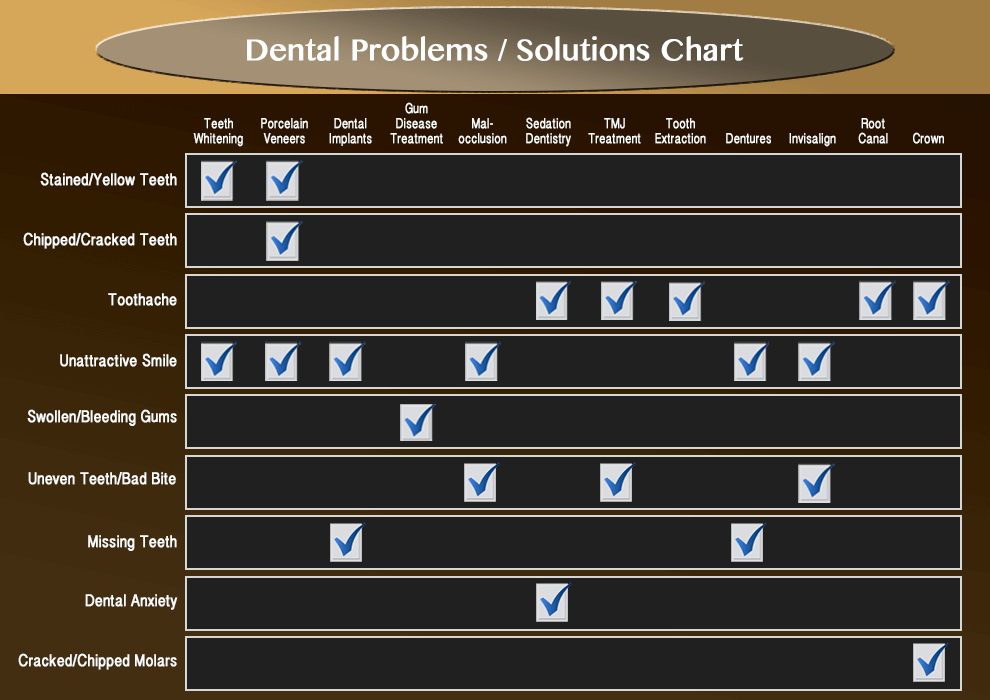 Dental Problems Chart